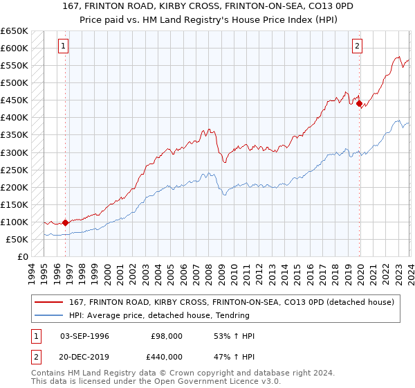 167, FRINTON ROAD, KIRBY CROSS, FRINTON-ON-SEA, CO13 0PD: Price paid vs HM Land Registry's House Price Index