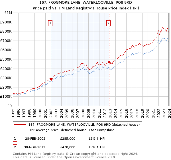167, FROGMORE LANE, WATERLOOVILLE, PO8 9RD: Price paid vs HM Land Registry's House Price Index
