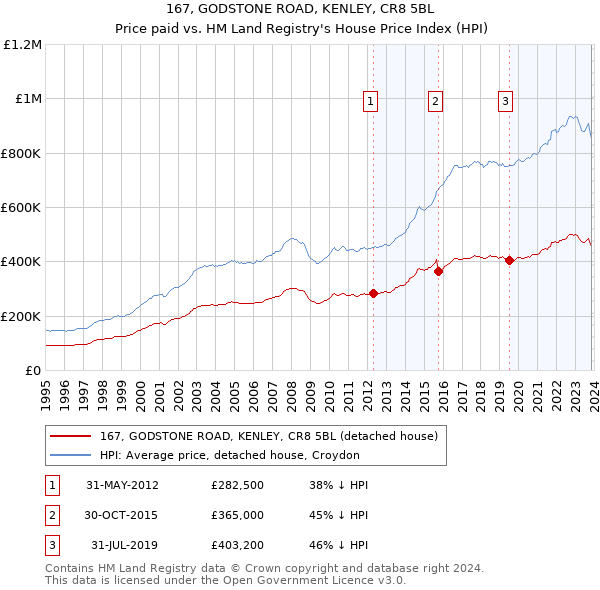 167, GODSTONE ROAD, KENLEY, CR8 5BL: Price paid vs HM Land Registry's House Price Index