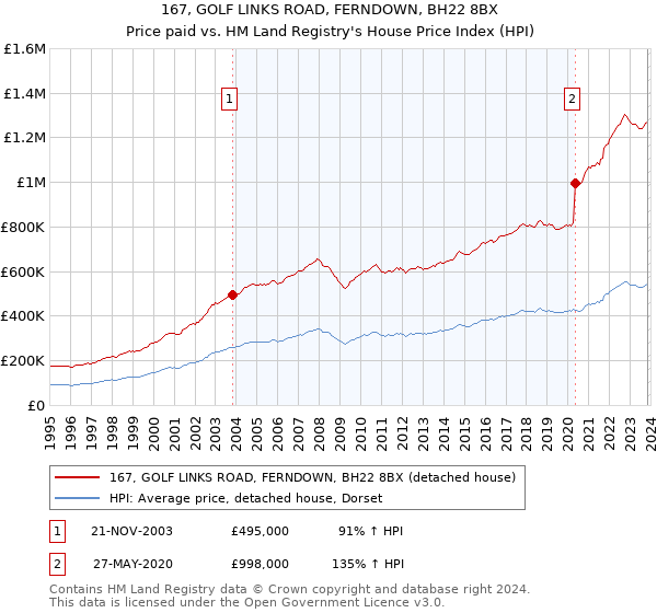 167, GOLF LINKS ROAD, FERNDOWN, BH22 8BX: Price paid vs HM Land Registry's House Price Index