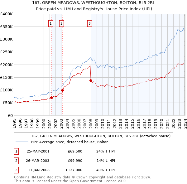 167, GREEN MEADOWS, WESTHOUGHTON, BOLTON, BL5 2BL: Price paid vs HM Land Registry's House Price Index