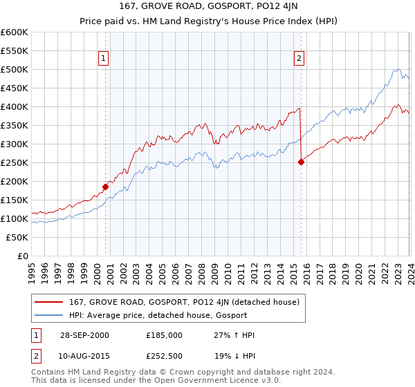 167, GROVE ROAD, GOSPORT, PO12 4JN: Price paid vs HM Land Registry's House Price Index