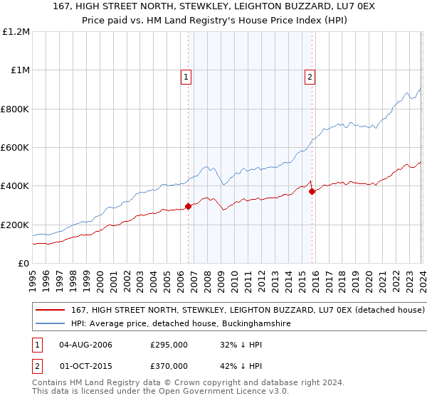 167, HIGH STREET NORTH, STEWKLEY, LEIGHTON BUZZARD, LU7 0EX: Price paid vs HM Land Registry's House Price Index