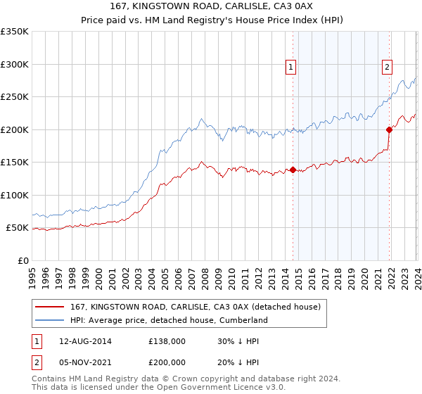 167, KINGSTOWN ROAD, CARLISLE, CA3 0AX: Price paid vs HM Land Registry's House Price Index