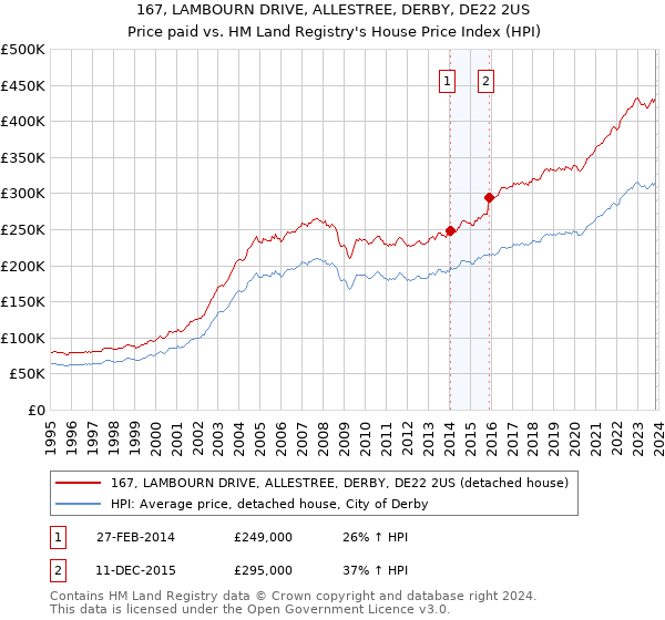 167, LAMBOURN DRIVE, ALLESTREE, DERBY, DE22 2US: Price paid vs HM Land Registry's House Price Index