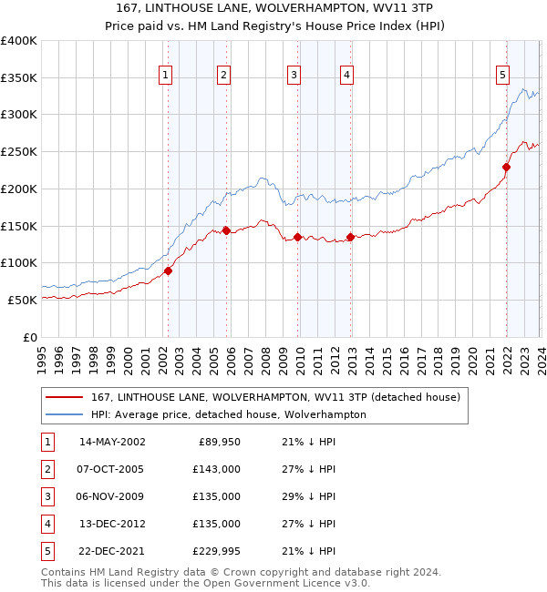 167, LINTHOUSE LANE, WOLVERHAMPTON, WV11 3TP: Price paid vs HM Land Registry's House Price Index