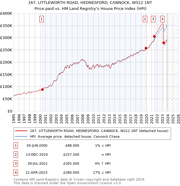167, LITTLEWORTH ROAD, HEDNESFORD, CANNOCK, WS12 1NT: Price paid vs HM Land Registry's House Price Index