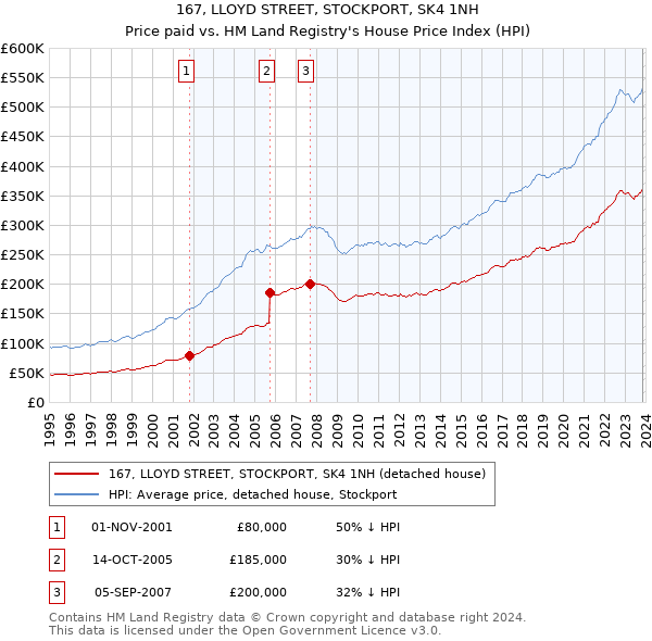 167, LLOYD STREET, STOCKPORT, SK4 1NH: Price paid vs HM Land Registry's House Price Index