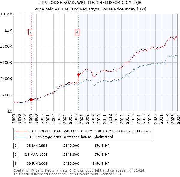 167, LODGE ROAD, WRITTLE, CHELMSFORD, CM1 3JB: Price paid vs HM Land Registry's House Price Index
