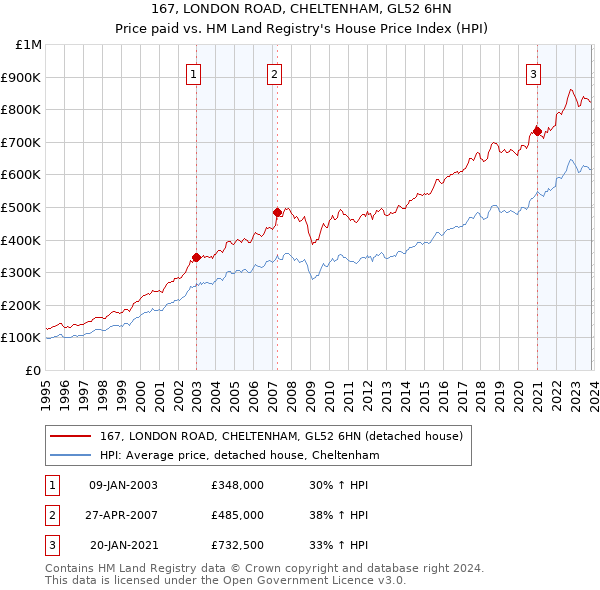 167, LONDON ROAD, CHELTENHAM, GL52 6HN: Price paid vs HM Land Registry's House Price Index