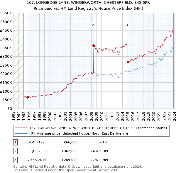 167, LONGEDGE LANE, WINGERWORTH, CHESTERFIELD, S42 6PR: Price paid vs HM Land Registry's House Price Index