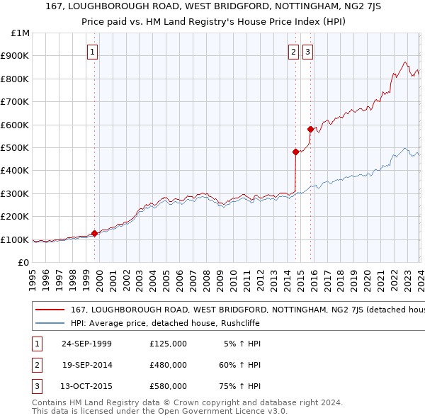 167, LOUGHBOROUGH ROAD, WEST BRIDGFORD, NOTTINGHAM, NG2 7JS: Price paid vs HM Land Registry's House Price Index