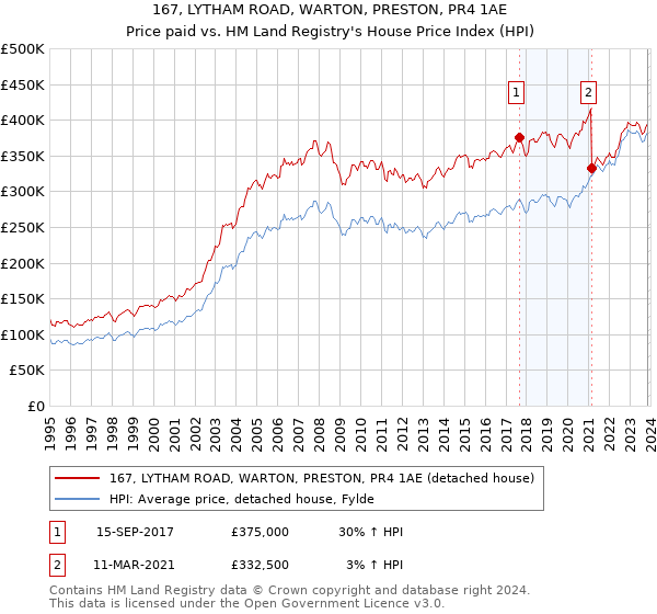 167, LYTHAM ROAD, WARTON, PRESTON, PR4 1AE: Price paid vs HM Land Registry's House Price Index