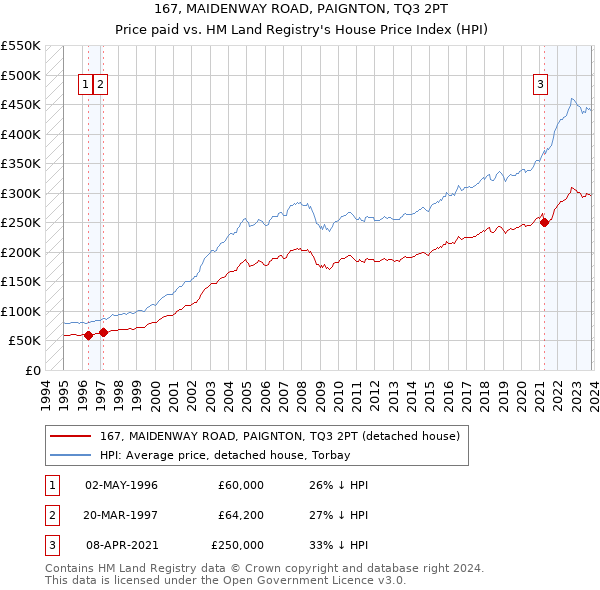 167, MAIDENWAY ROAD, PAIGNTON, TQ3 2PT: Price paid vs HM Land Registry's House Price Index
