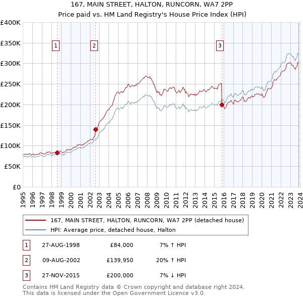 167, MAIN STREET, HALTON, RUNCORN, WA7 2PP: Price paid vs HM Land Registry's House Price Index