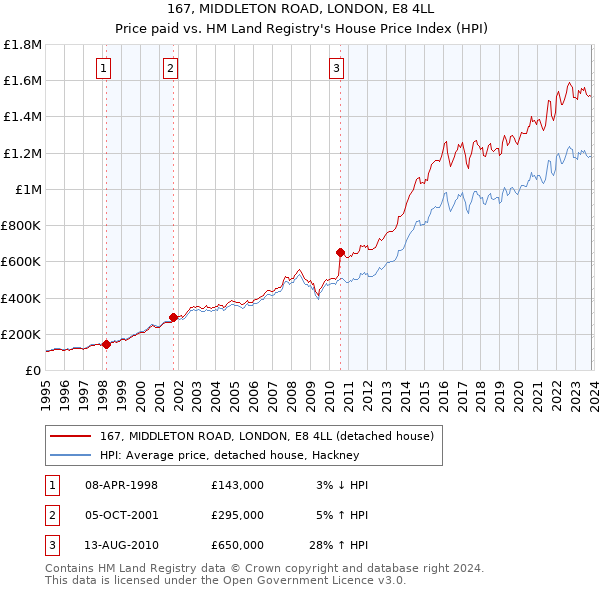 167, MIDDLETON ROAD, LONDON, E8 4LL: Price paid vs HM Land Registry's House Price Index