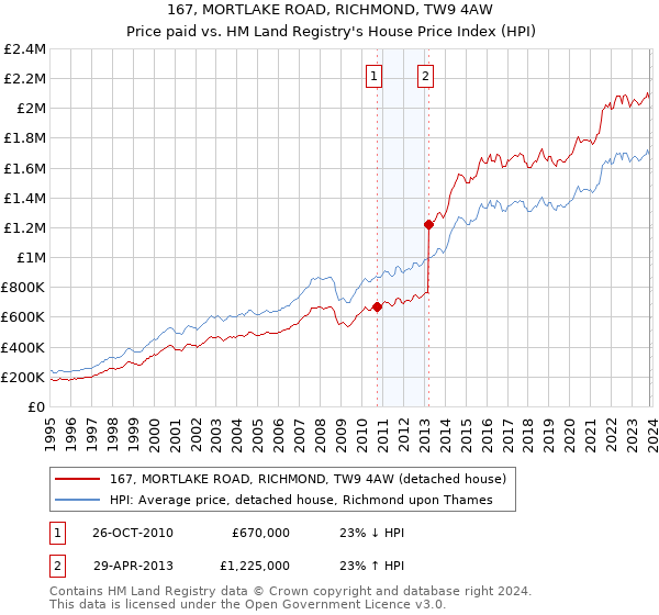 167, MORTLAKE ROAD, RICHMOND, TW9 4AW: Price paid vs HM Land Registry's House Price Index