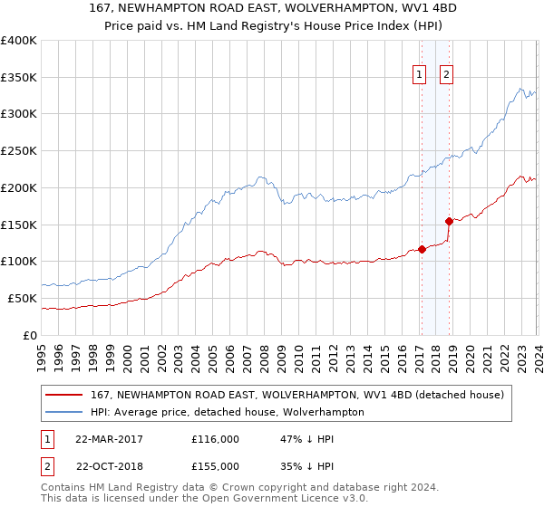167, NEWHAMPTON ROAD EAST, WOLVERHAMPTON, WV1 4BD: Price paid vs HM Land Registry's House Price Index