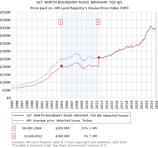 167, NORTH BOUNDARY ROAD, BRIXHAM, TQ5 8JS: Price paid vs HM Land Registry's House Price Index