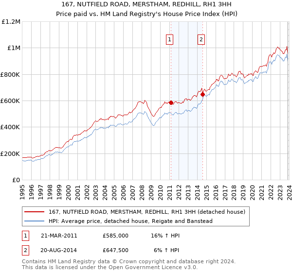167, NUTFIELD ROAD, MERSTHAM, REDHILL, RH1 3HH: Price paid vs HM Land Registry's House Price Index