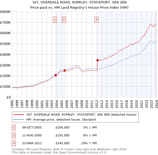 167, OVERDALE ROAD, ROMILEY, STOCKPORT, SK6 3EN: Price paid vs HM Land Registry's House Price Index