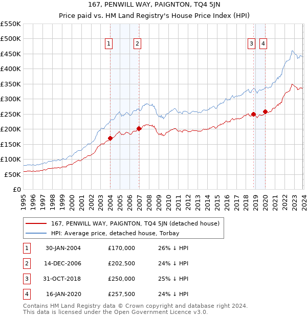 167, PENWILL WAY, PAIGNTON, TQ4 5JN: Price paid vs HM Land Registry's House Price Index