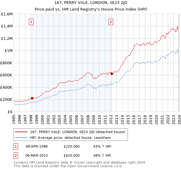 167, PERRY VALE, LONDON, SE23 2JD: Price paid vs HM Land Registry's House Price Index