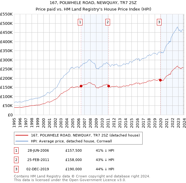 167, POLWHELE ROAD, NEWQUAY, TR7 2SZ: Price paid vs HM Land Registry's House Price Index