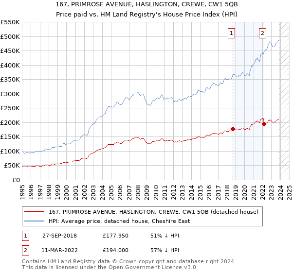 167, PRIMROSE AVENUE, HASLINGTON, CREWE, CW1 5QB: Price paid vs HM Land Registry's House Price Index