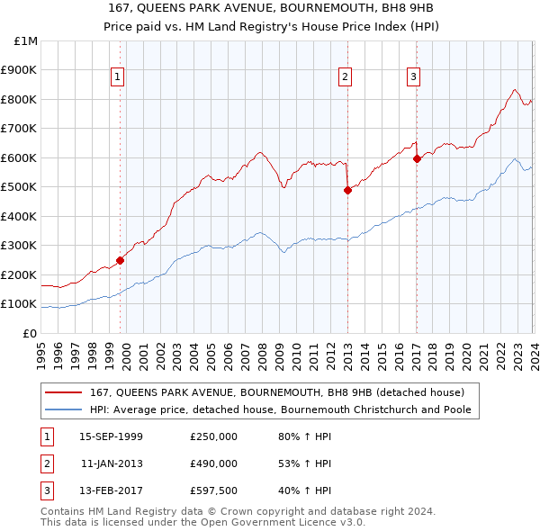 167, QUEENS PARK AVENUE, BOURNEMOUTH, BH8 9HB: Price paid vs HM Land Registry's House Price Index