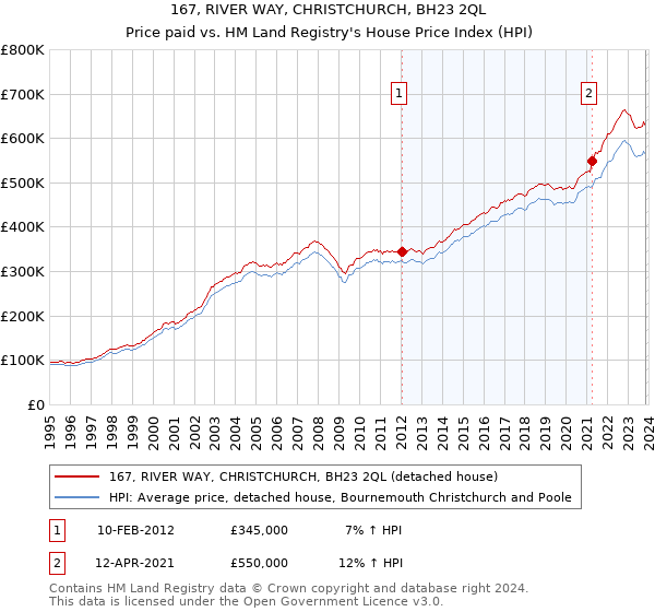 167, RIVER WAY, CHRISTCHURCH, BH23 2QL: Price paid vs HM Land Registry's House Price Index