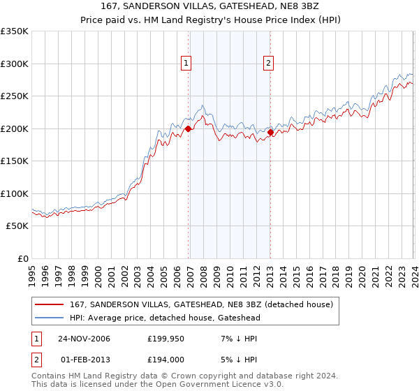 167, SANDERSON VILLAS, GATESHEAD, NE8 3BZ: Price paid vs HM Land Registry's House Price Index