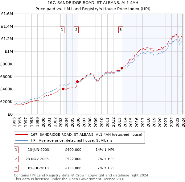 167, SANDRIDGE ROAD, ST ALBANS, AL1 4AH: Price paid vs HM Land Registry's House Price Index