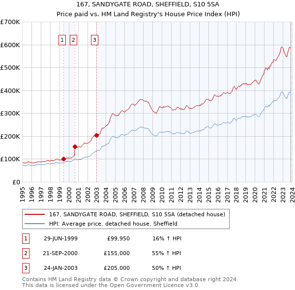167, SANDYGATE ROAD, SHEFFIELD, S10 5SA: Price paid vs HM Land Registry's House Price Index