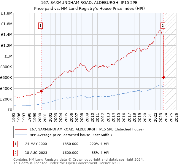 167, SAXMUNDHAM ROAD, ALDEBURGH, IP15 5PE: Price paid vs HM Land Registry's House Price Index