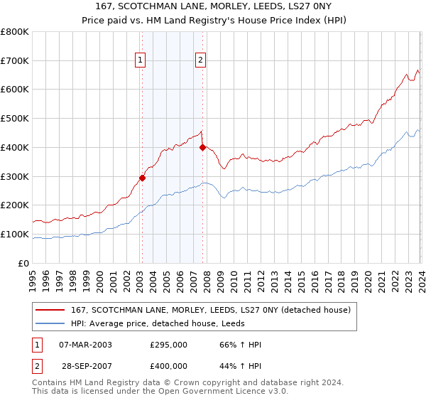 167, SCOTCHMAN LANE, MORLEY, LEEDS, LS27 0NY: Price paid vs HM Land Registry's House Price Index