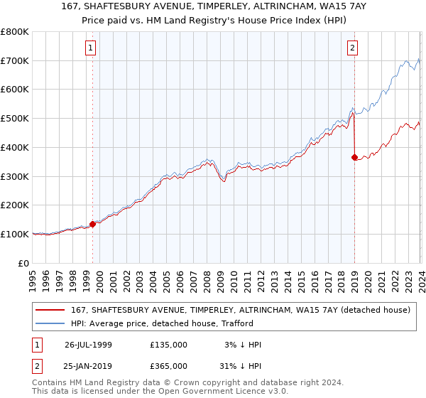 167, SHAFTESBURY AVENUE, TIMPERLEY, ALTRINCHAM, WA15 7AY: Price paid vs HM Land Registry's House Price Index