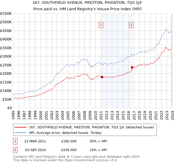 167, SOUTHFIELD AVENUE, PRESTON, PAIGNTON, TQ3 1JX: Price paid vs HM Land Registry's House Price Index
