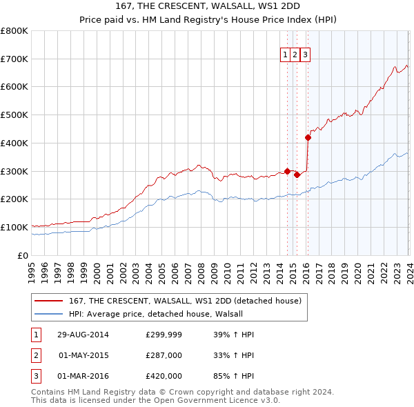 167, THE CRESCENT, WALSALL, WS1 2DD: Price paid vs HM Land Registry's House Price Index