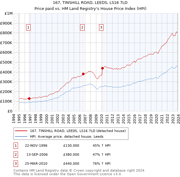 167, TINSHILL ROAD, LEEDS, LS16 7LD: Price paid vs HM Land Registry's House Price Index
