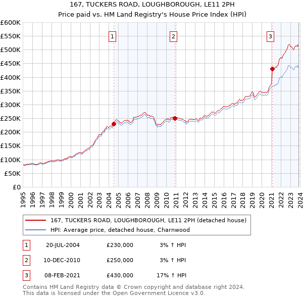 167, TUCKERS ROAD, LOUGHBOROUGH, LE11 2PH: Price paid vs HM Land Registry's House Price Index