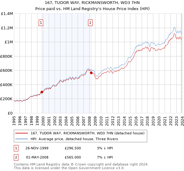 167, TUDOR WAY, RICKMANSWORTH, WD3 7HN: Price paid vs HM Land Registry's House Price Index