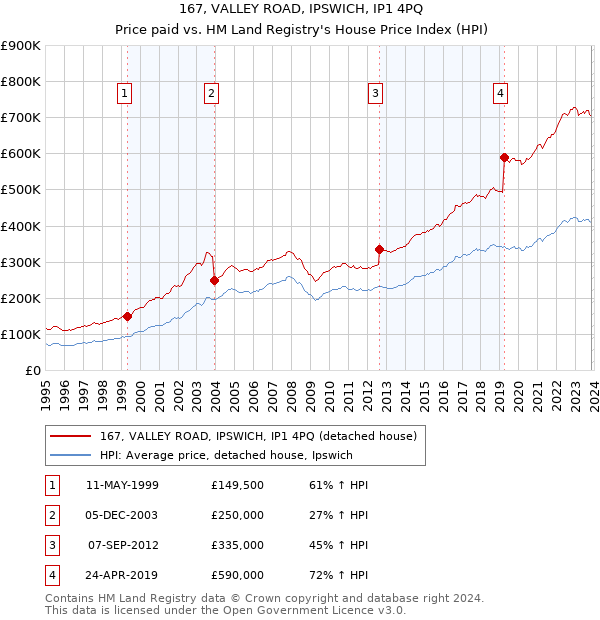 167, VALLEY ROAD, IPSWICH, IP1 4PQ: Price paid vs HM Land Registry's House Price Index