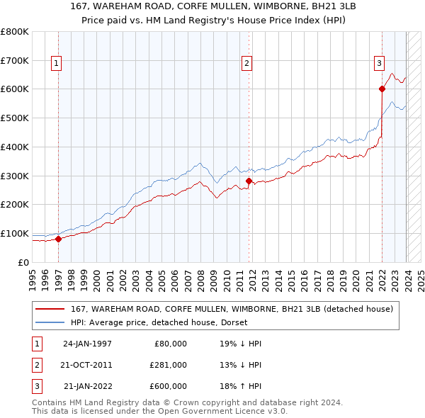 167, WAREHAM ROAD, CORFE MULLEN, WIMBORNE, BH21 3LB: Price paid vs HM Land Registry's House Price Index