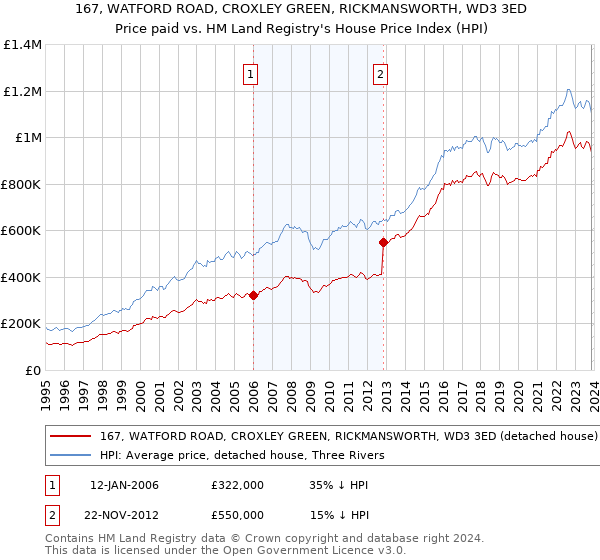 167, WATFORD ROAD, CROXLEY GREEN, RICKMANSWORTH, WD3 3ED: Price paid vs HM Land Registry's House Price Index