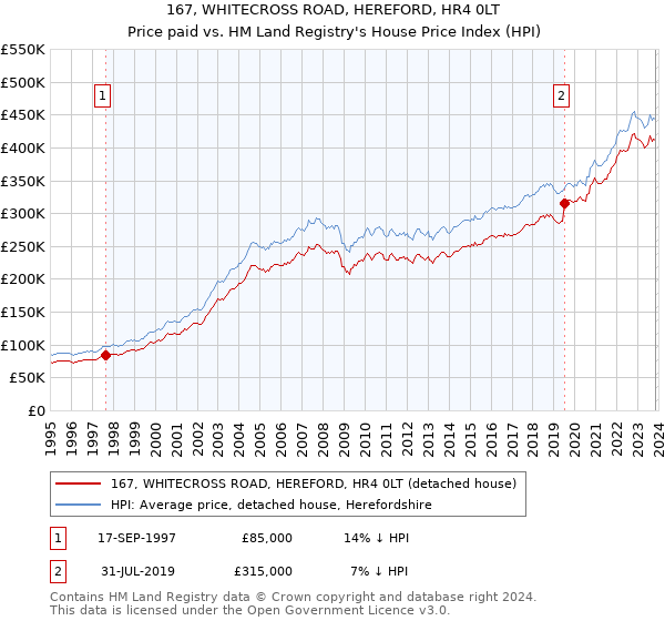 167, WHITECROSS ROAD, HEREFORD, HR4 0LT: Price paid vs HM Land Registry's House Price Index