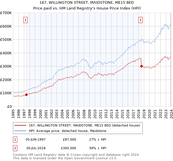 167, WILLINGTON STREET, MAIDSTONE, ME15 8ED: Price paid vs HM Land Registry's House Price Index
