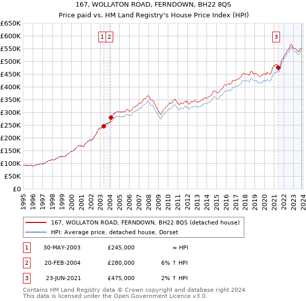 167, WOLLATON ROAD, FERNDOWN, BH22 8QS: Price paid vs HM Land Registry's House Price Index
