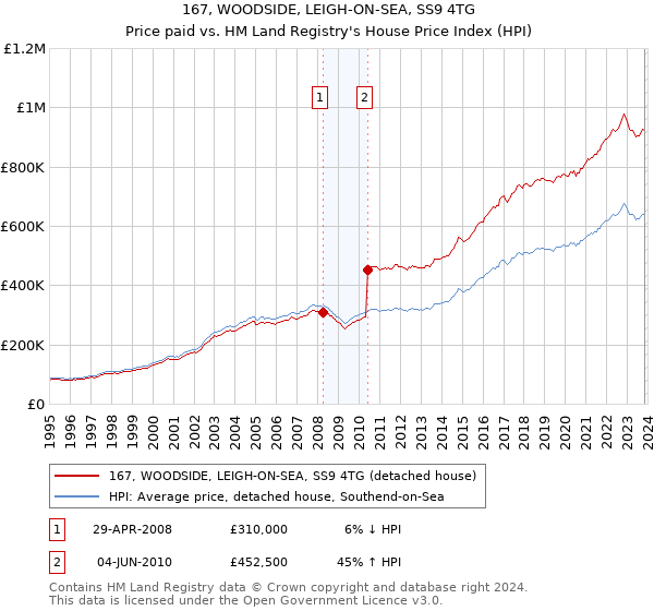 167, WOODSIDE, LEIGH-ON-SEA, SS9 4TG: Price paid vs HM Land Registry's House Price Index