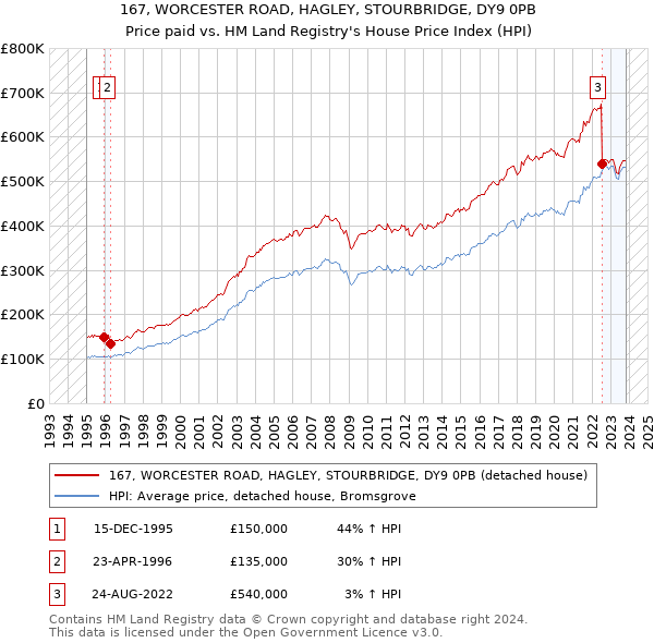 167, WORCESTER ROAD, HAGLEY, STOURBRIDGE, DY9 0PB: Price paid vs HM Land Registry's House Price Index